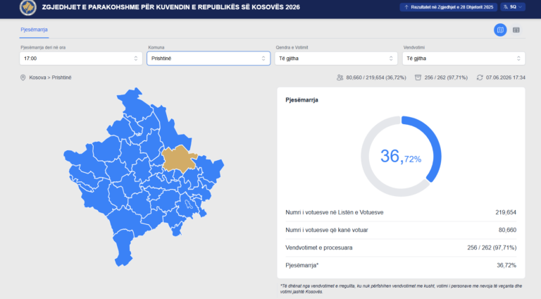 Shifrat e fundit nga KQZ: 36.13% është pjesëmarrja në zgjedhje me rreth 98% të votave të procesuara